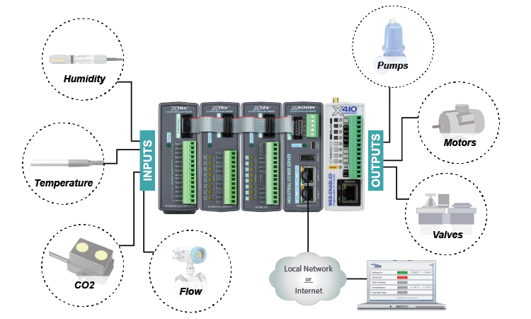 wireframe of a ControlByWeb X-600M and modular I/O alongside an X-410