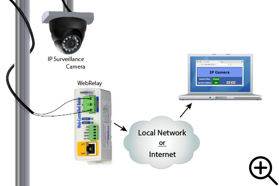 WebRelay being used to remotely reboot an IP camera with a watchdog protocol