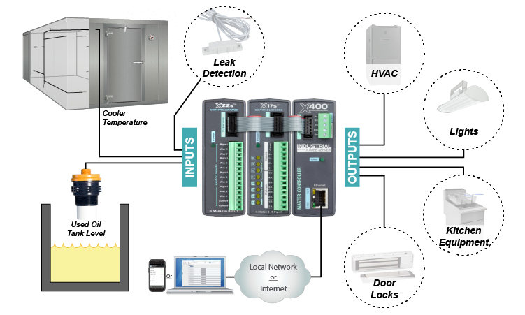 Restaurant Automation Wiring Diagram Thumbnail