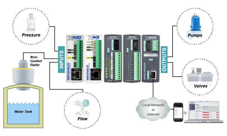 Smart Irrigation Automation and Control Wiring Diagram example