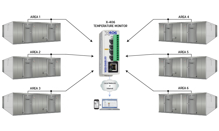 Warehouse temperature monitoring and control