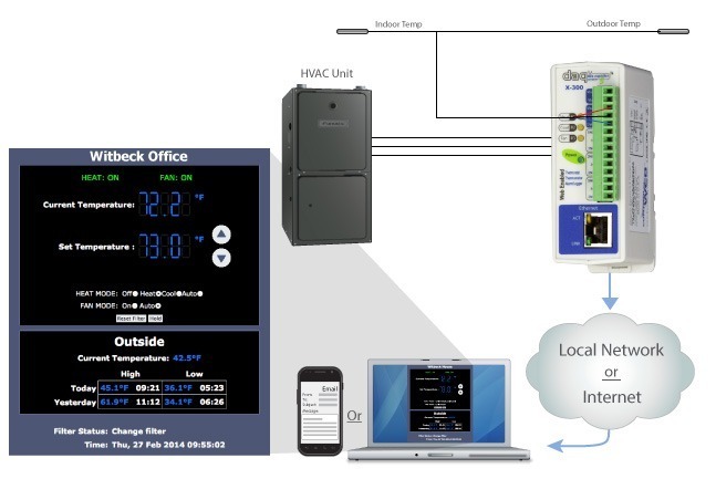 Web Thermostat Example Diagram
