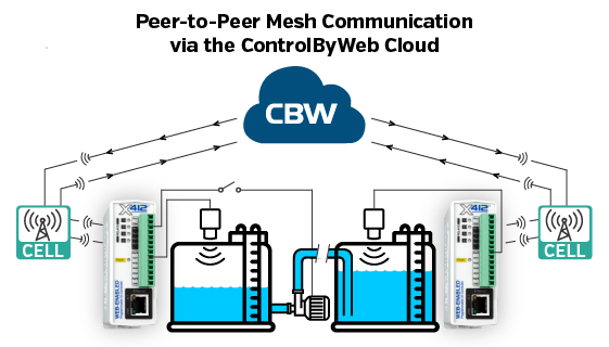 CBW Cloud Devices Level Monitoring Application Diagram