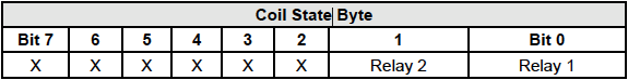 Coil State Byte Table