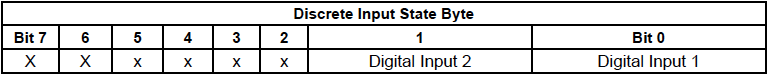 Discrete Inputs State Table