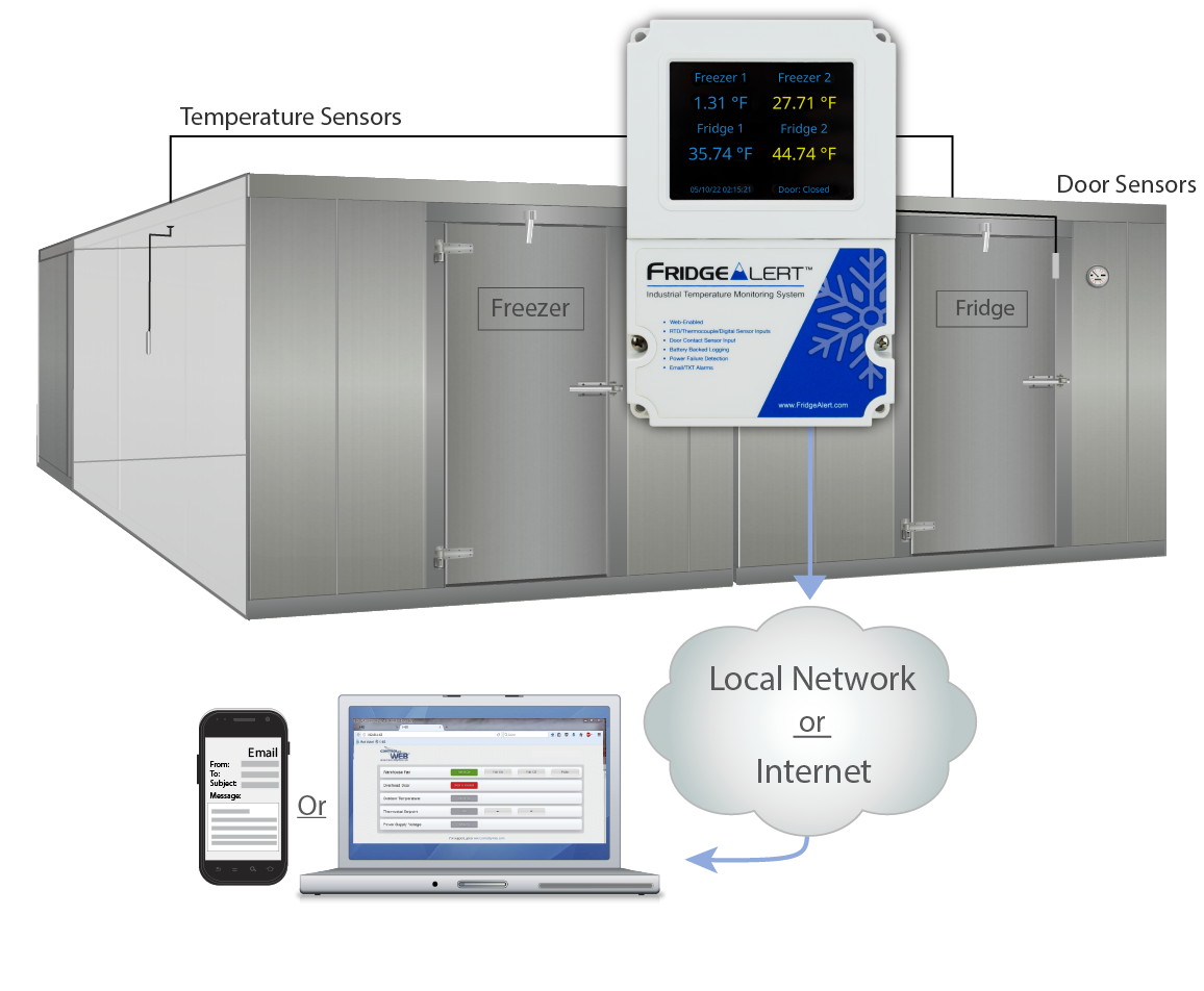 FridgeAlert Freezer Monitoring Example Diagram