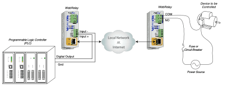 Remote I/O Example Diagram