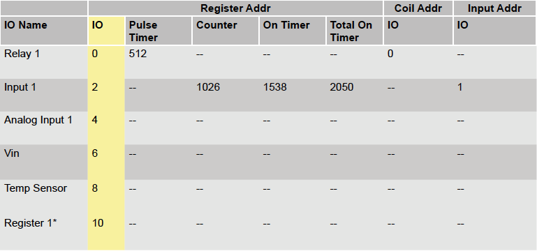 Modbus Address Table
