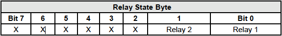 Relay State Byte Table